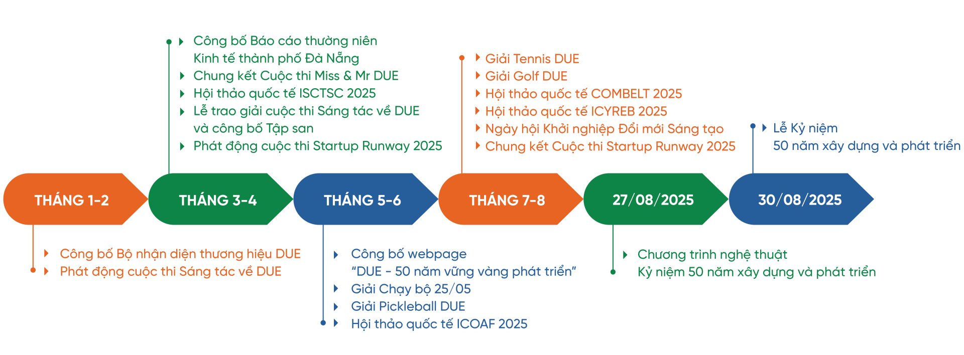 DUE - 50 NĂM KHƠI NGUỒN TRI THỨC, KIẾN TẠO TƯƠNG LAI